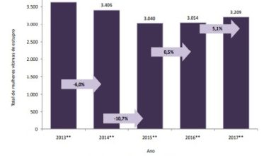 numero de casos de estupro aumentou no estado do Rio de Janeiro em 2018