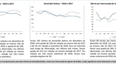 GRÁFICO DIVULGADO ISO mostra redução de homicídios dolosos no Estado do Rio de Janeiro