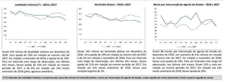 GRÁFICO DIVULGADO ISO mostra redução de homicídios dolosos no Estado do Rio de Janeiro