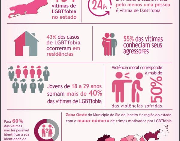 GRÁFICO DIVULGADO pelo ISP mostra os índices de violência contra LGBT no estado