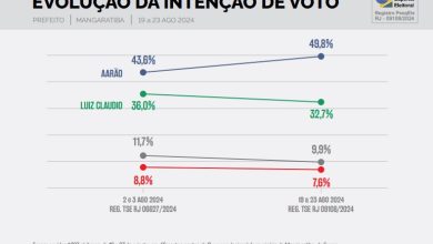 Print da tela com números da pesquisa de intenção de voto em Mangaratiba