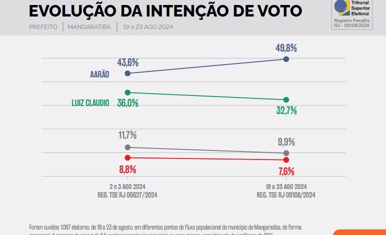 Print da tela com números da pesquisa de intenção de voto em Mangaratiba