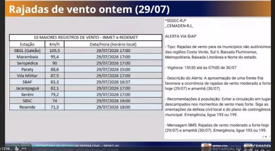 Dados do INMET e da RedeMet mostram que a estação da Ilha da Marambaia registrou rajadas de 95,4 km/h