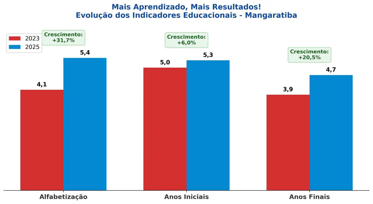 Gráfico com os dados da evolução