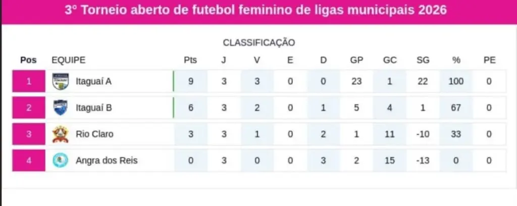 Tabela de classificação