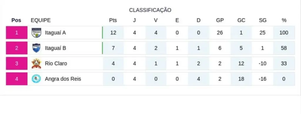 Classificação após a primeira rodada do returno