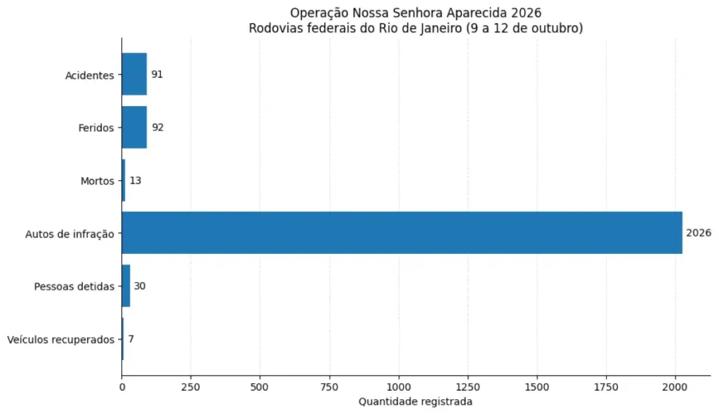 Gráfico com os dados da PRF no Rio de Janeiro